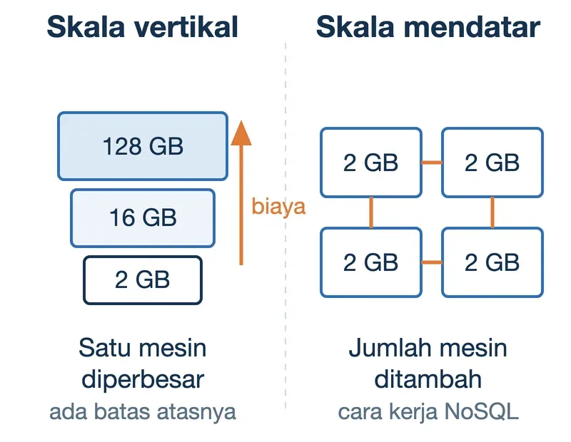 Skala vertikal membesarkan satu server hingga 128 GB, skala mendatar menjajarkan empat server 2 GB yang saling terhubung.