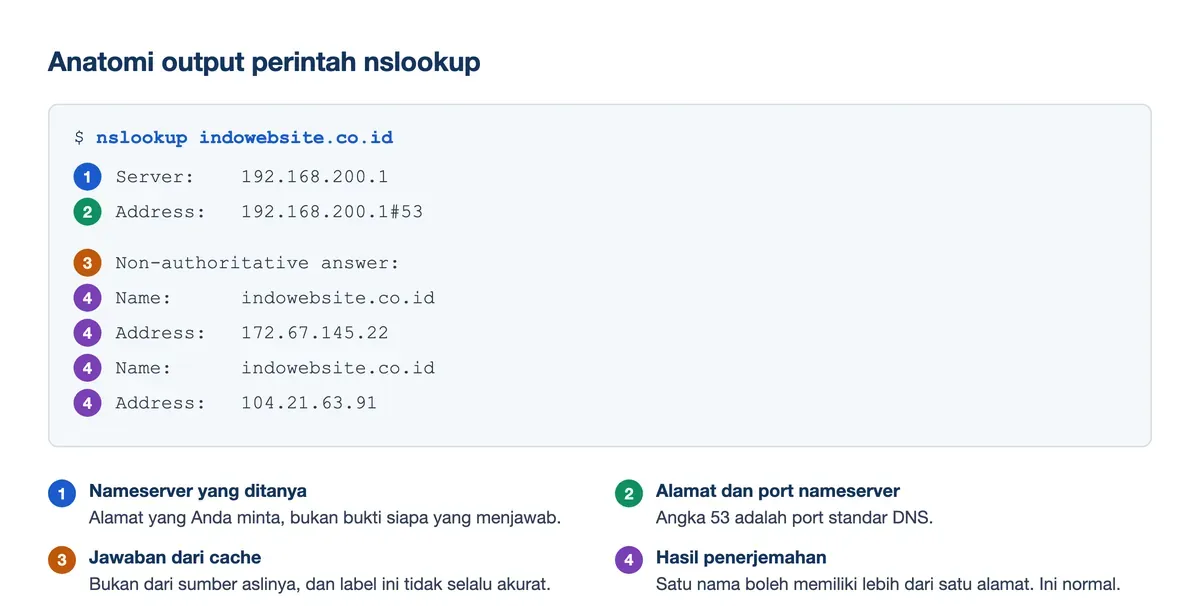 Anatomi output nslookup: baris Server, Address dengan port 53, label jawaban cache, lalu nama dan alamat hasilnya.