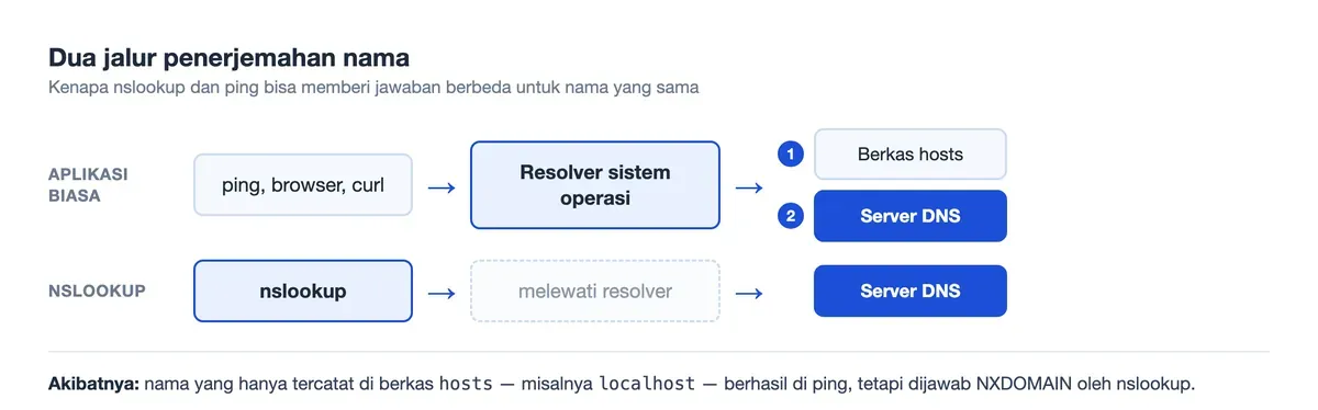 Ping dan browser lewat resolver sistem operasi yang membaca berkas hosts dulu; nslookup langsung ke server DNS.