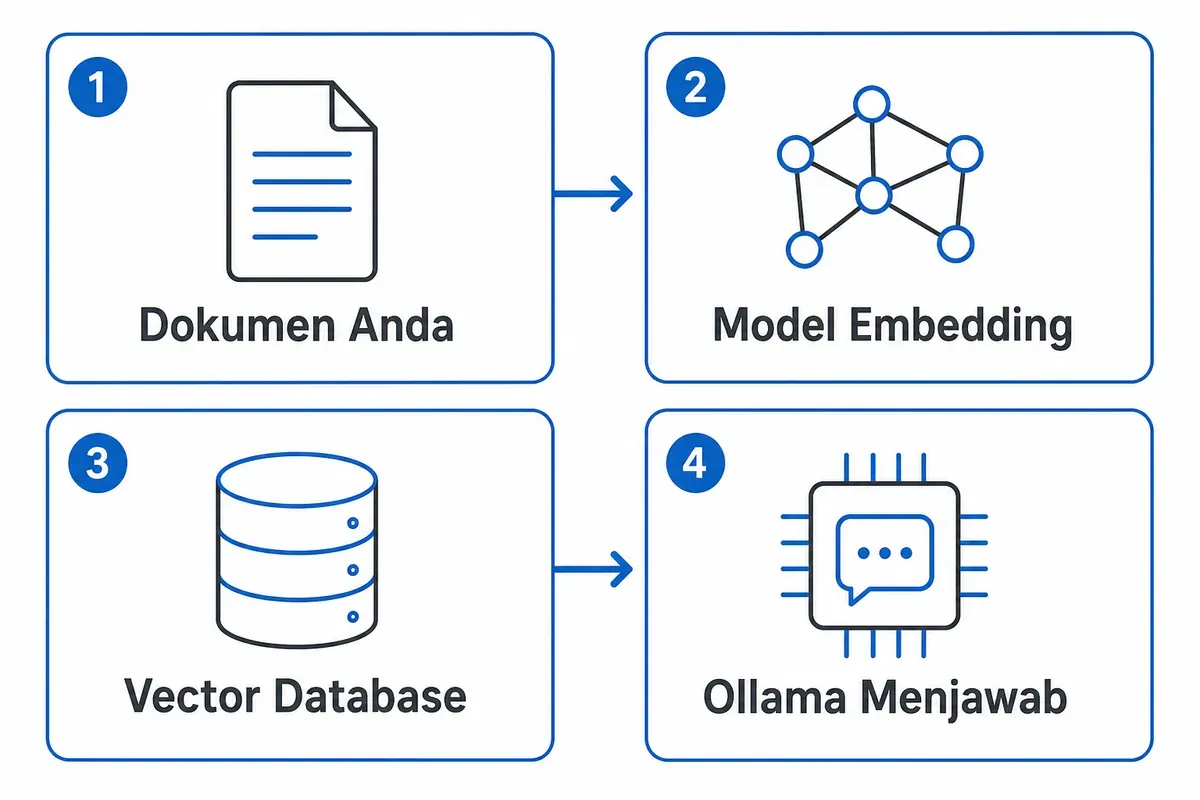 Diagram alur RAG Ollama: dokumen diubah jadi embedding, disimpan di vector database, lalu dipakai Ollama untuk menjawab.