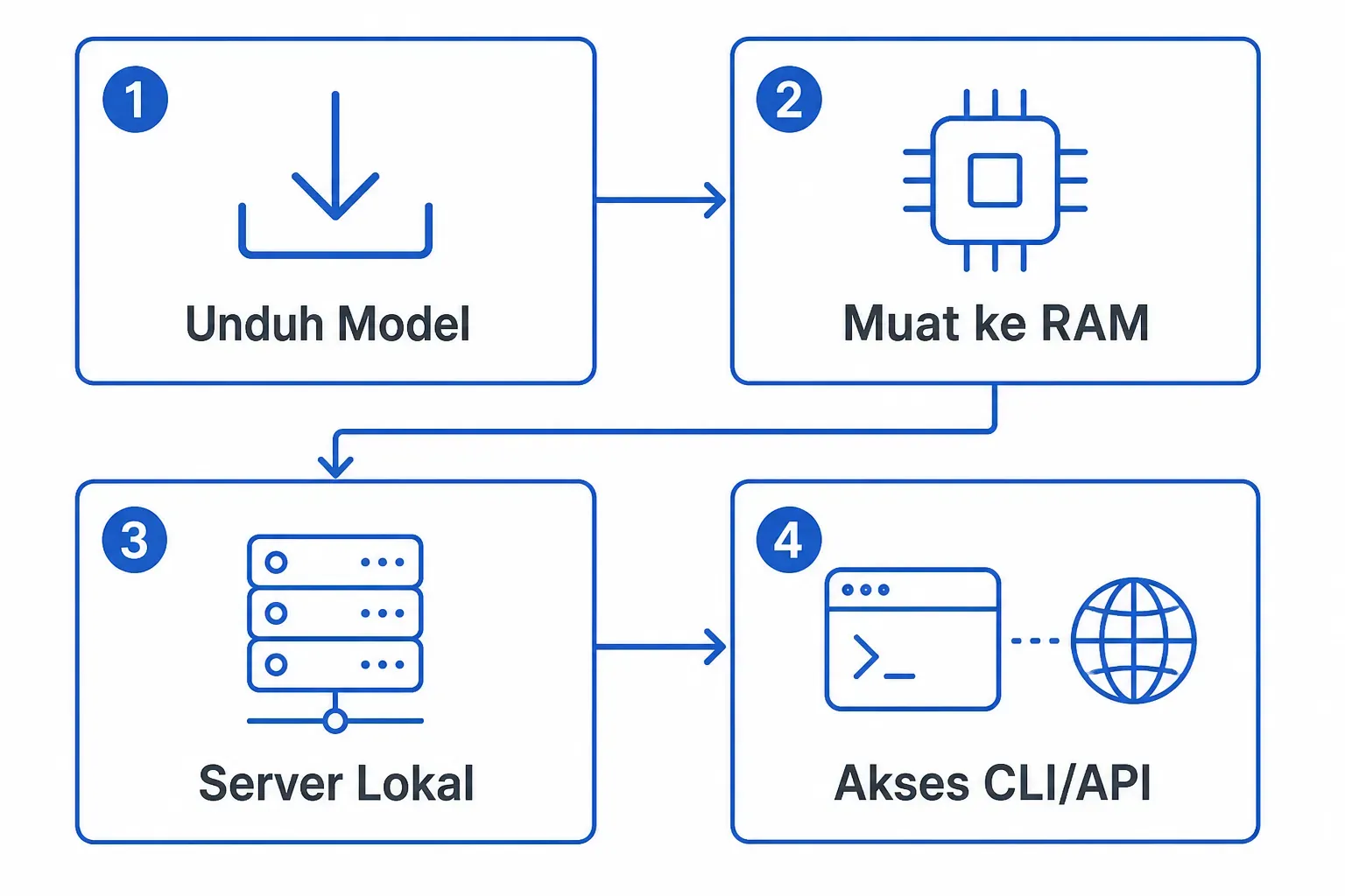 Diagram alur kerja Ollama: unduh model, muat ke RAM, jalankan sebagai server lokal, lalu diakses lewat CLI atau API.