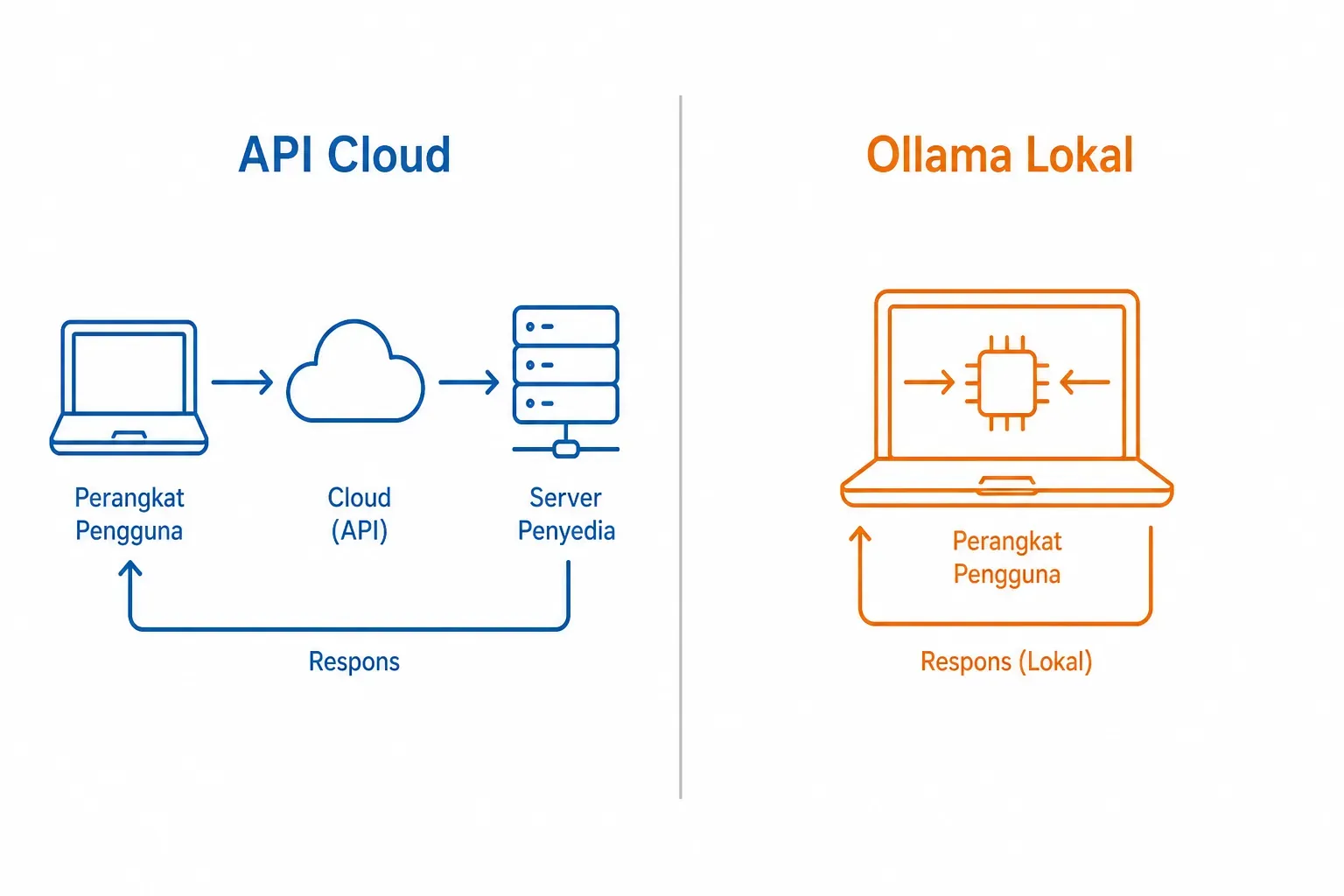 Diagram perbandingan alur data: API cloud melalui server penyedia, sedangkan Ollama lokal diproses langsung di perangkat.