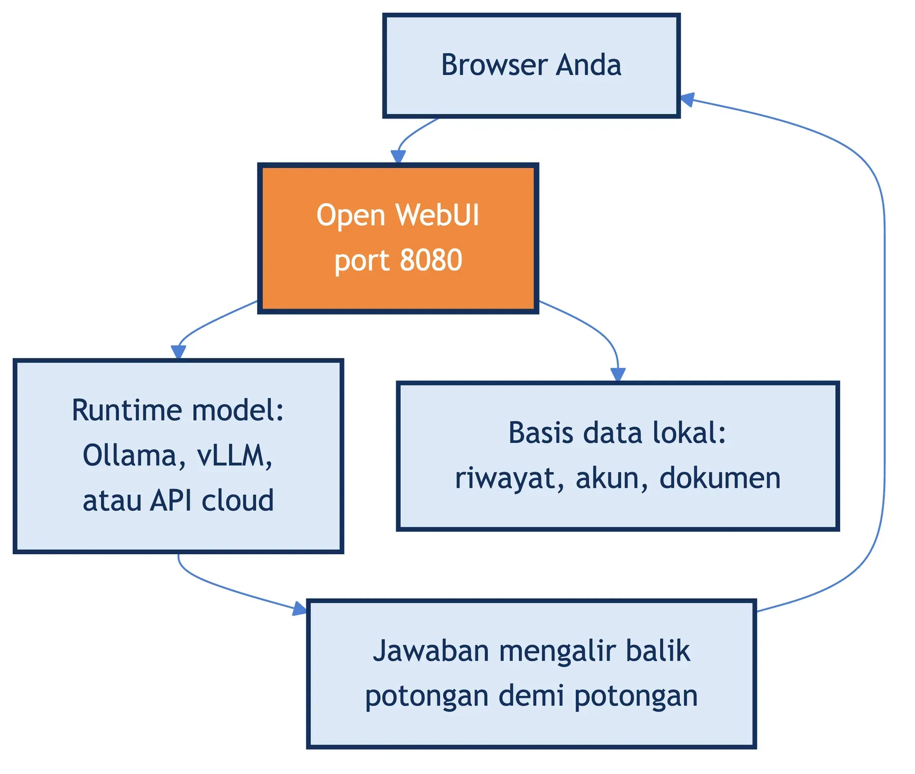 Open WebUI menerima pertanyaan dari browser di port 8080, meneruskannya ke runtime model, lalu jawabannya mengalir balik.