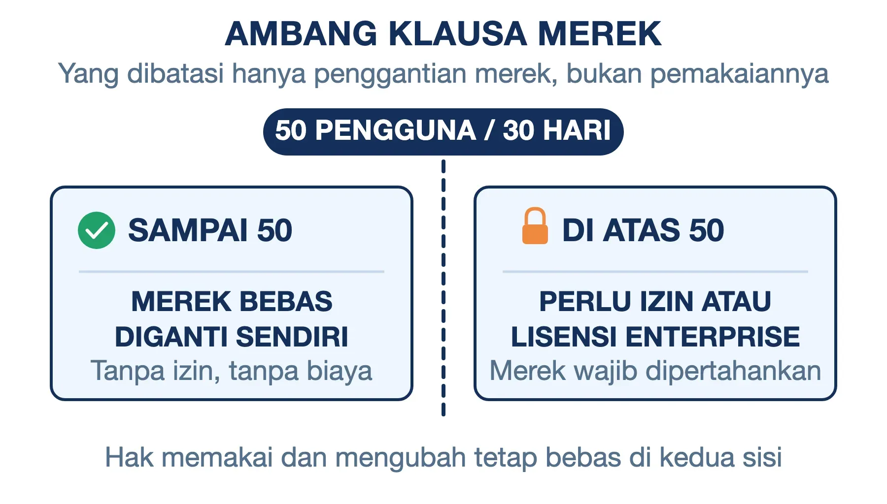 Sampai 50 pengguna per 30 hari merek Open WebUI bebas diganti; di atas itu perlu izin tertulis atau lisensi enterprise.