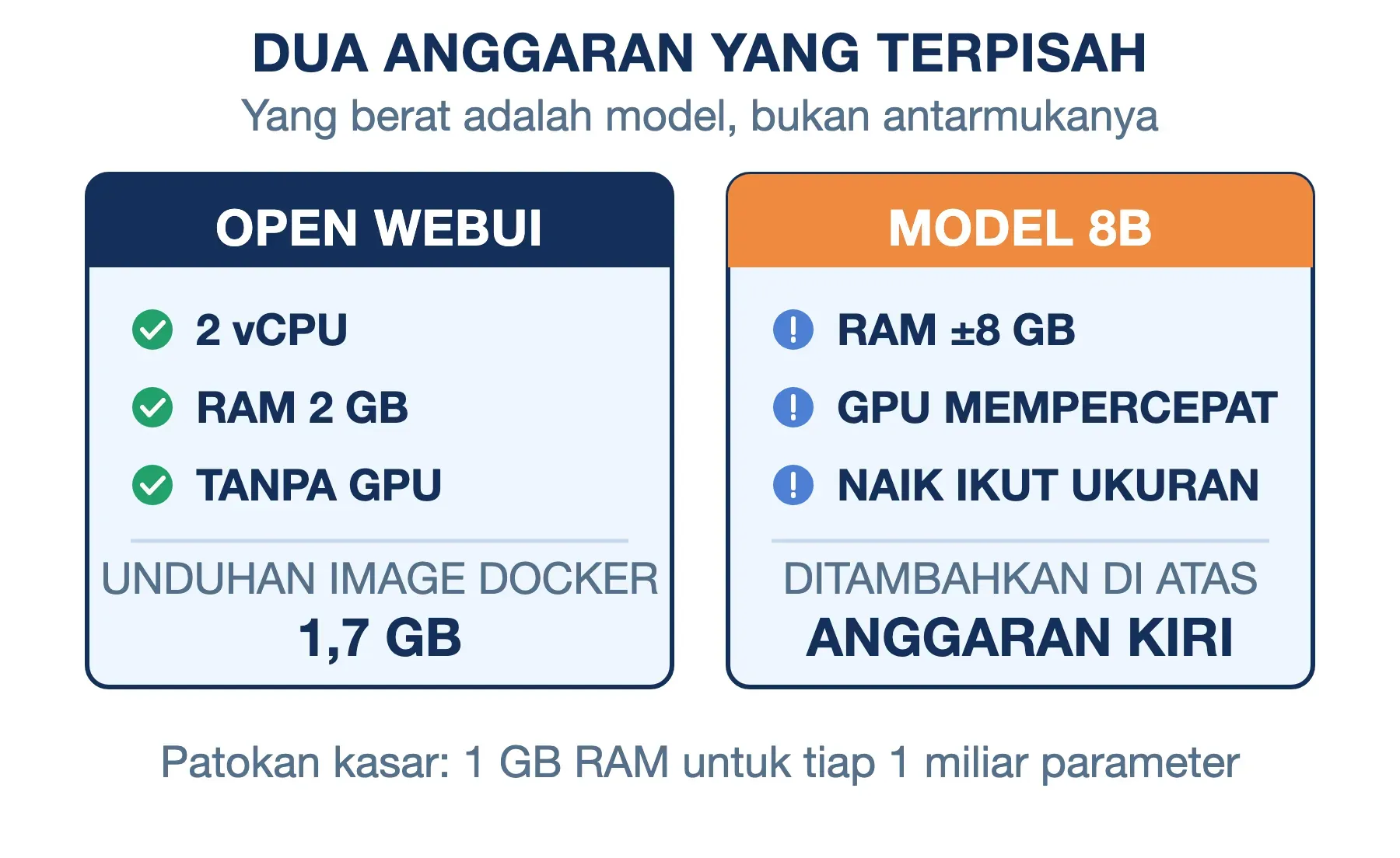 Open WebUI sendiri cukup 2 vCPU dan RAM 2 GB tanpa GPU, sedangkan model 8B menambah sekitar 8 GB RAM di atasnya.