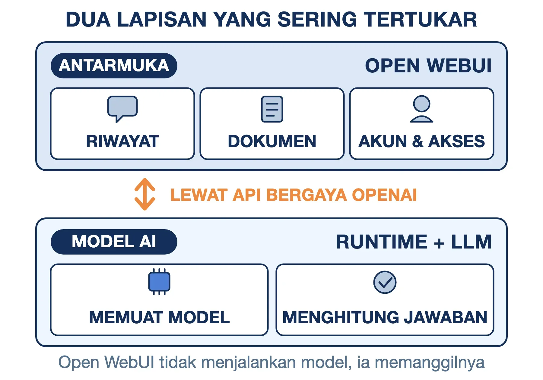 Lapisan antarmuka Open WebUI mengurus riwayat, dokumen, dan akun; lapisan model di bawahnya yang menghitung jawaban.