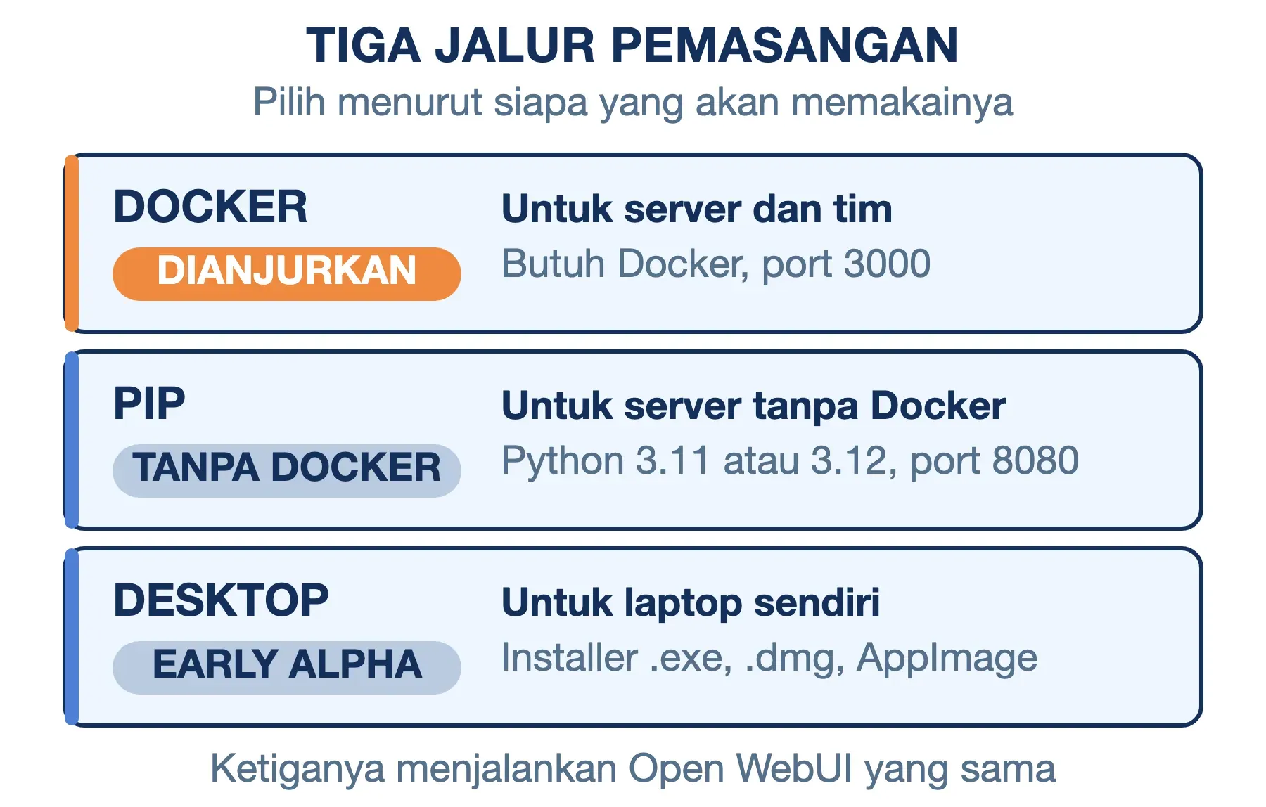 Tiga jalur pemasangan Open WebUI: Docker untuk server dan tim, pip tanpa Docker, dan aplikasi desktop untuk laptop.