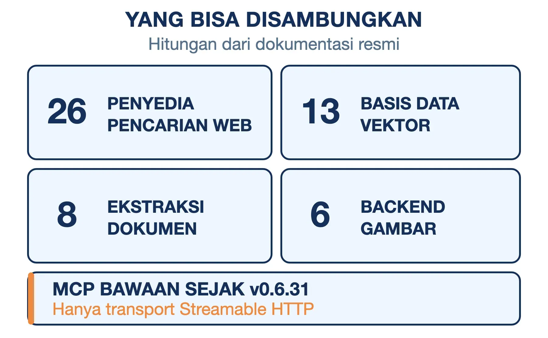 Open WebUI mendukung 26 penyedia pencarian web, 13 basis data vektor, 8 mesin ekstraksi dokumen, dan 6 backend gambar.