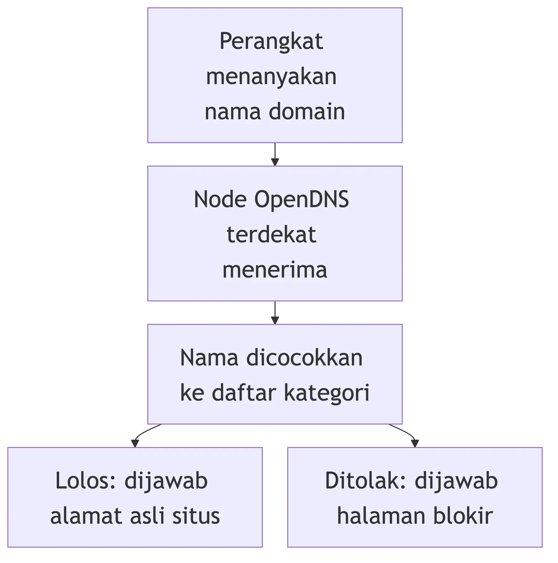 Nama domain diterima node OpenDNS terdekat, dicocokkan ke daftar kategori, lalu dijawab alamat asli atau halaman blokir.