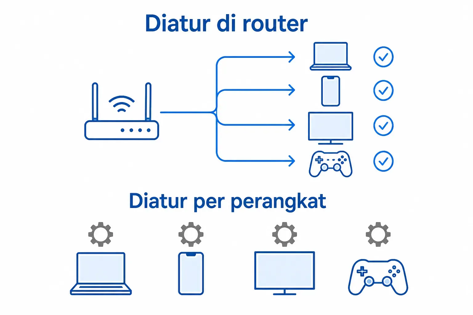 Satu pengaturan DNS OpenDNS di router menjangkau semua perangkat rumah; per perangkat harus diulang satu per satu.
