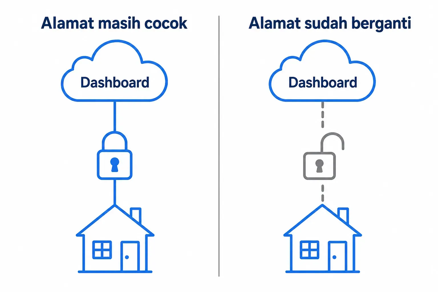 Filter OpenDNS Home berjalan saat alamat IP rumah masih cocok, dan berhenti tanpa peringatan begitu alamat berganti.