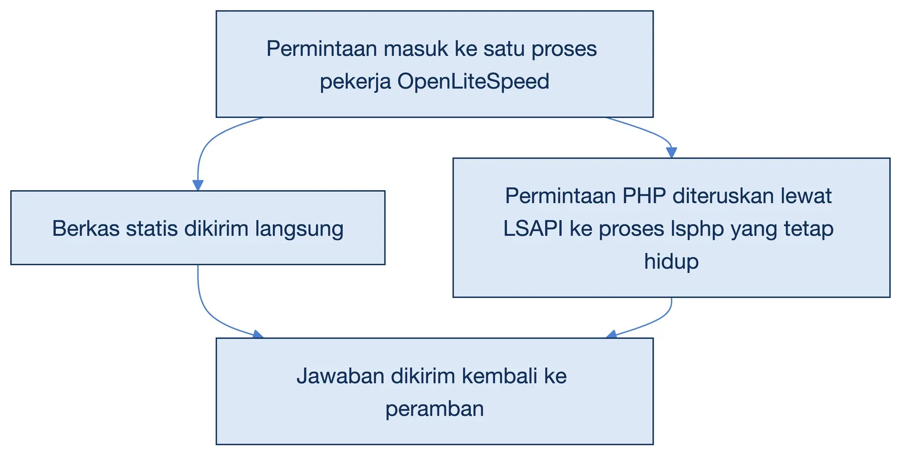 Satu proses pekerja OpenLiteSpeed mengirim berkas statis langsung dan meneruskan permintaan PHP lewat LSAPI ke lsphp.