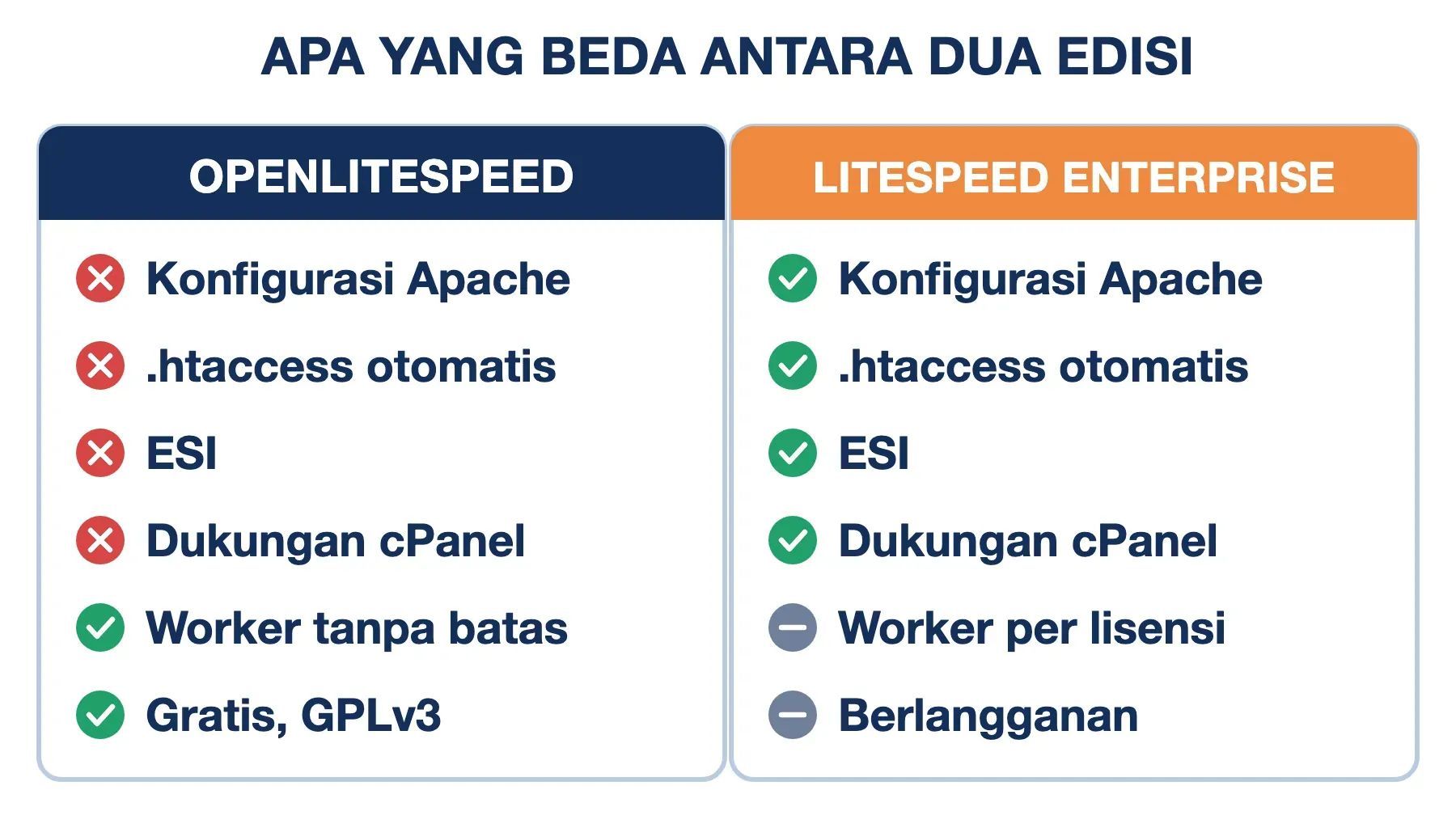 OpenLiteSpeed kalah di ESI, cPanel, dan konfigurasi Apache, tetapi menang di worker tanpa batas dan lisensi gratis.