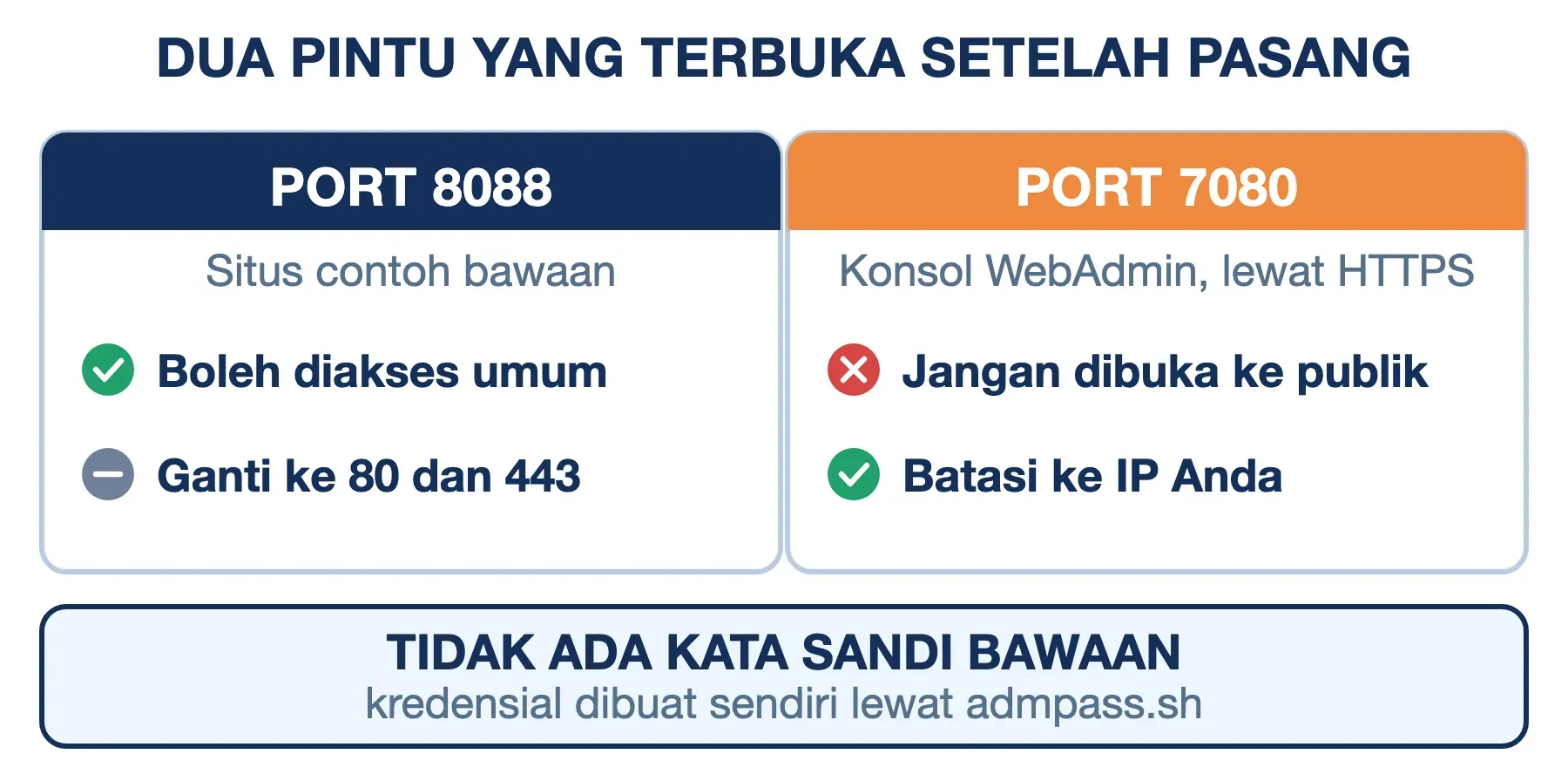 Port 8088 melayani situs contoh OpenLiteSpeed, port 7080 konsol WebAdmin yang harus dibatasi ke IP Anda.