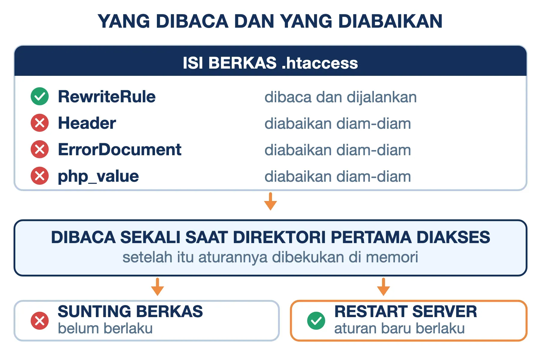 OpenLiteSpeed hanya membaca RewriteRule dan mengabaikan Header, ErrorDocument, php_value; perubahan menuntut restart.