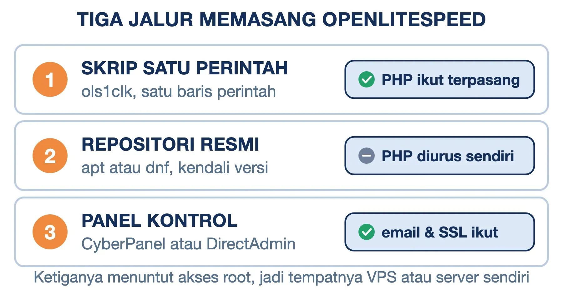 Tiga jalur pasang OpenLiteSpeed: ols1clk membawa PHP, repositori resmi tidak, panel kontrol membawa email dan SSL.