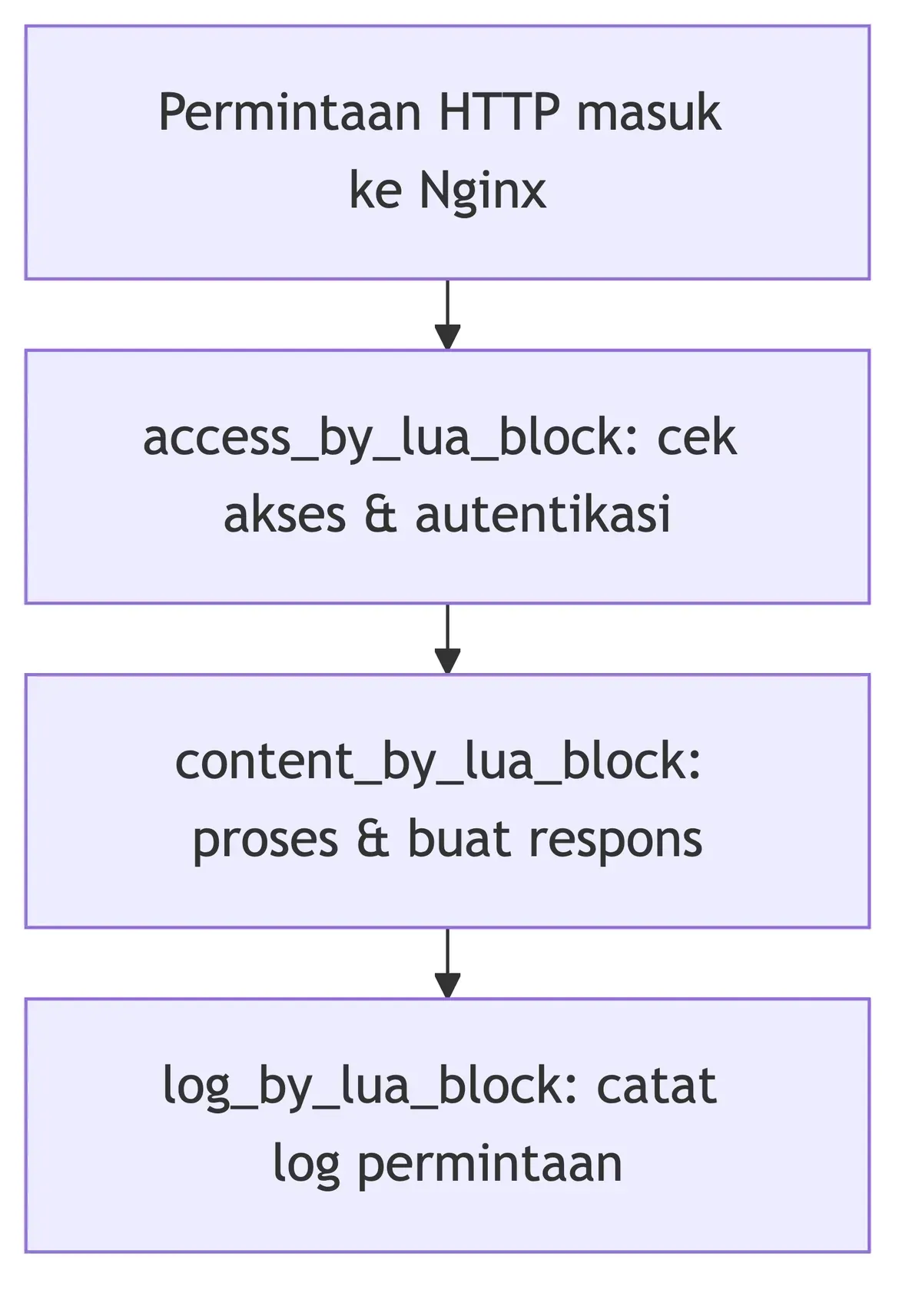 Diagram alur request OpenResty: Nginx menjalankan access_by_lua_block, content_by_lua_block, lalu log_by_lua_block.
