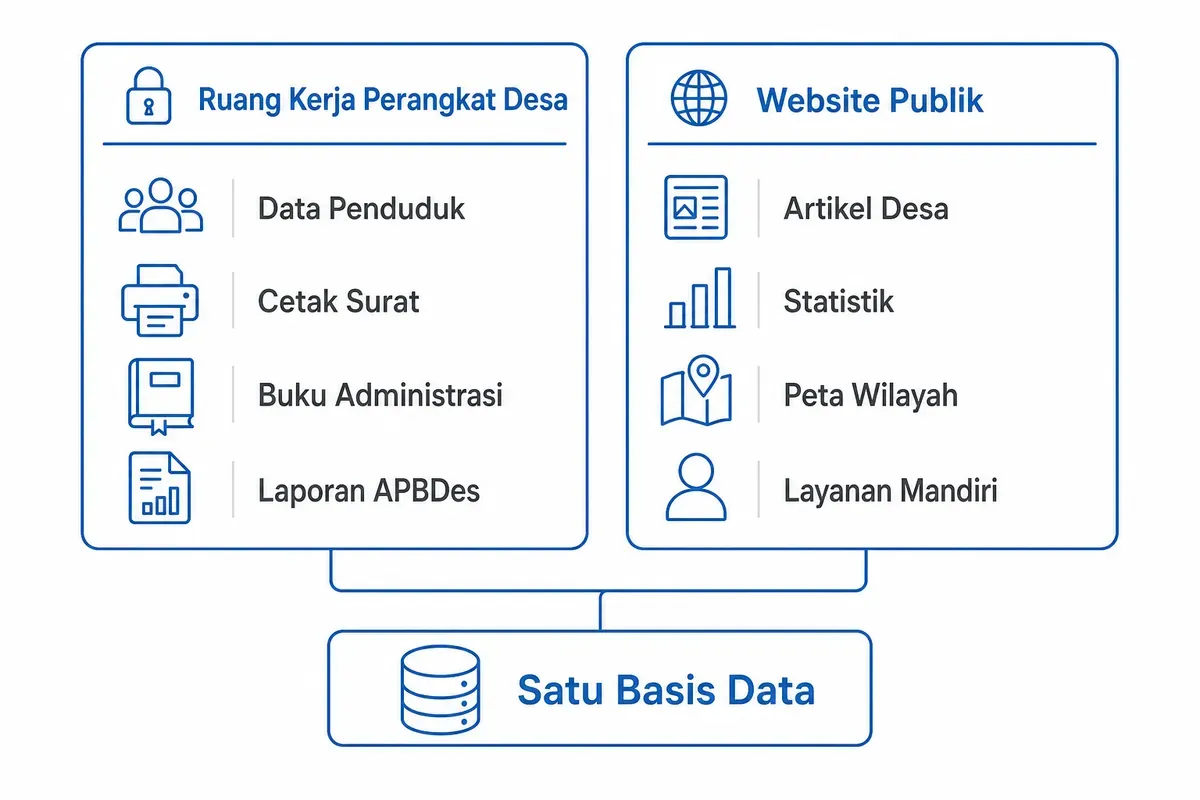 Dua sisi OpenSID: ruang kerja perangkat desa (data penduduk, surat, APBDes) dan website publik, satu basis data.