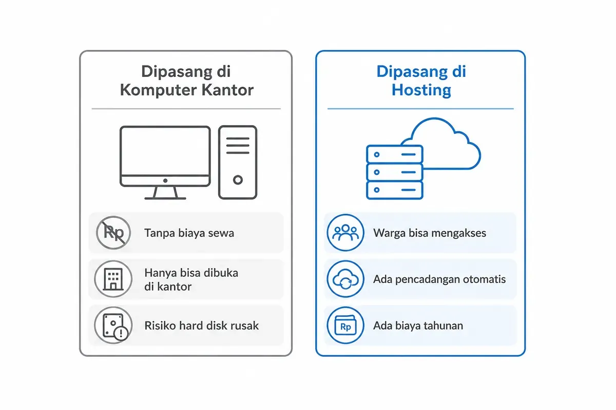 OpenSID di komputer kantor: tanpa biaya sewa, akses terbatas; di hosting: warga bisa akses, ada biaya tahunan.
