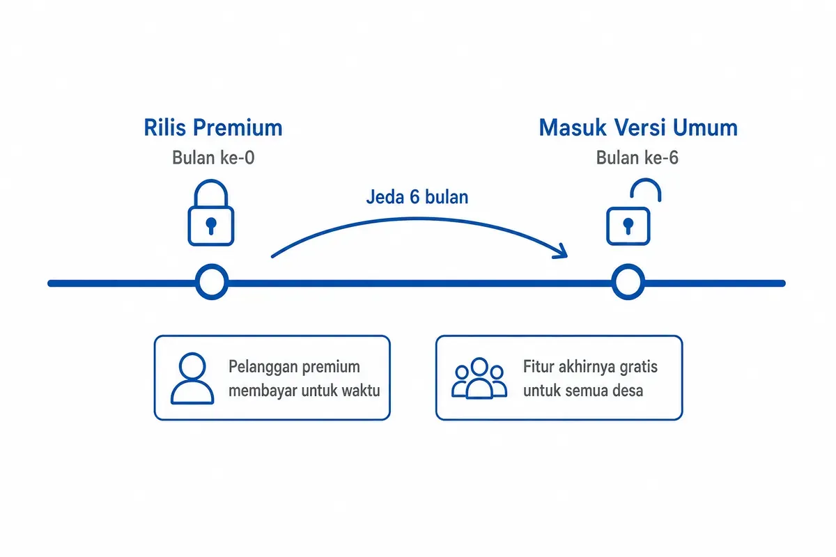 Fitur OpenSID dirilis lebih dulu untuk pelanggan premium, lalu masuk ke versi umum gratis enam bulan kemudian.