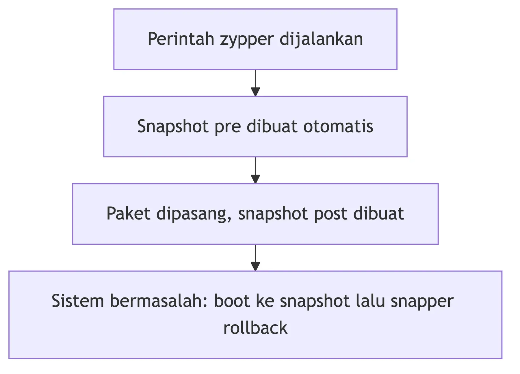 Alur pemulihan openSUSE: zypper membuat snapshot pre, memasang paket, lalu snapper rollback membatalkan pembaruan.