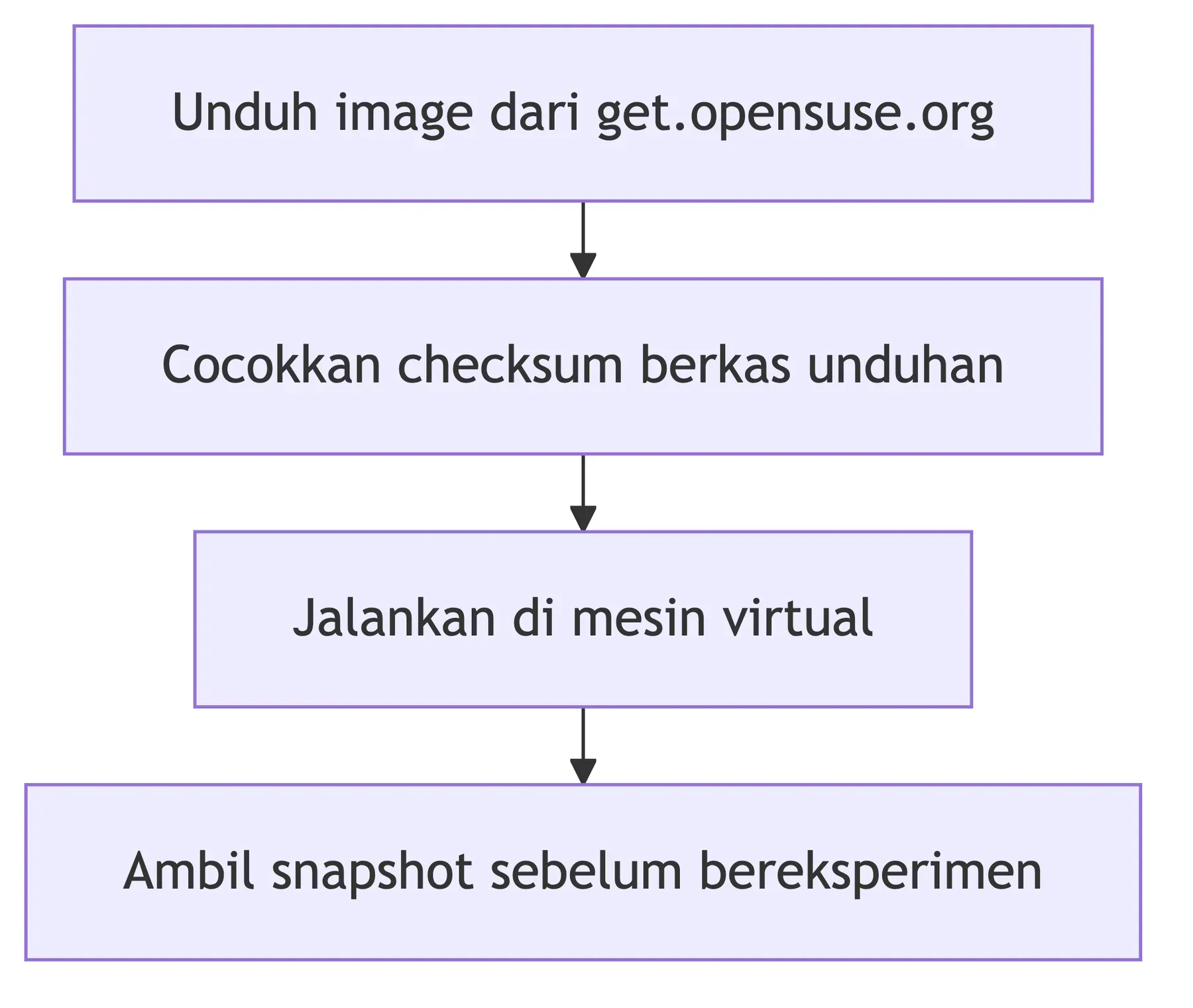 Empat langkah mencoba openSUSE: unduh dari situs resmi, cocokkan checksum, jalankan di mesin virtual, ambil snapshot.