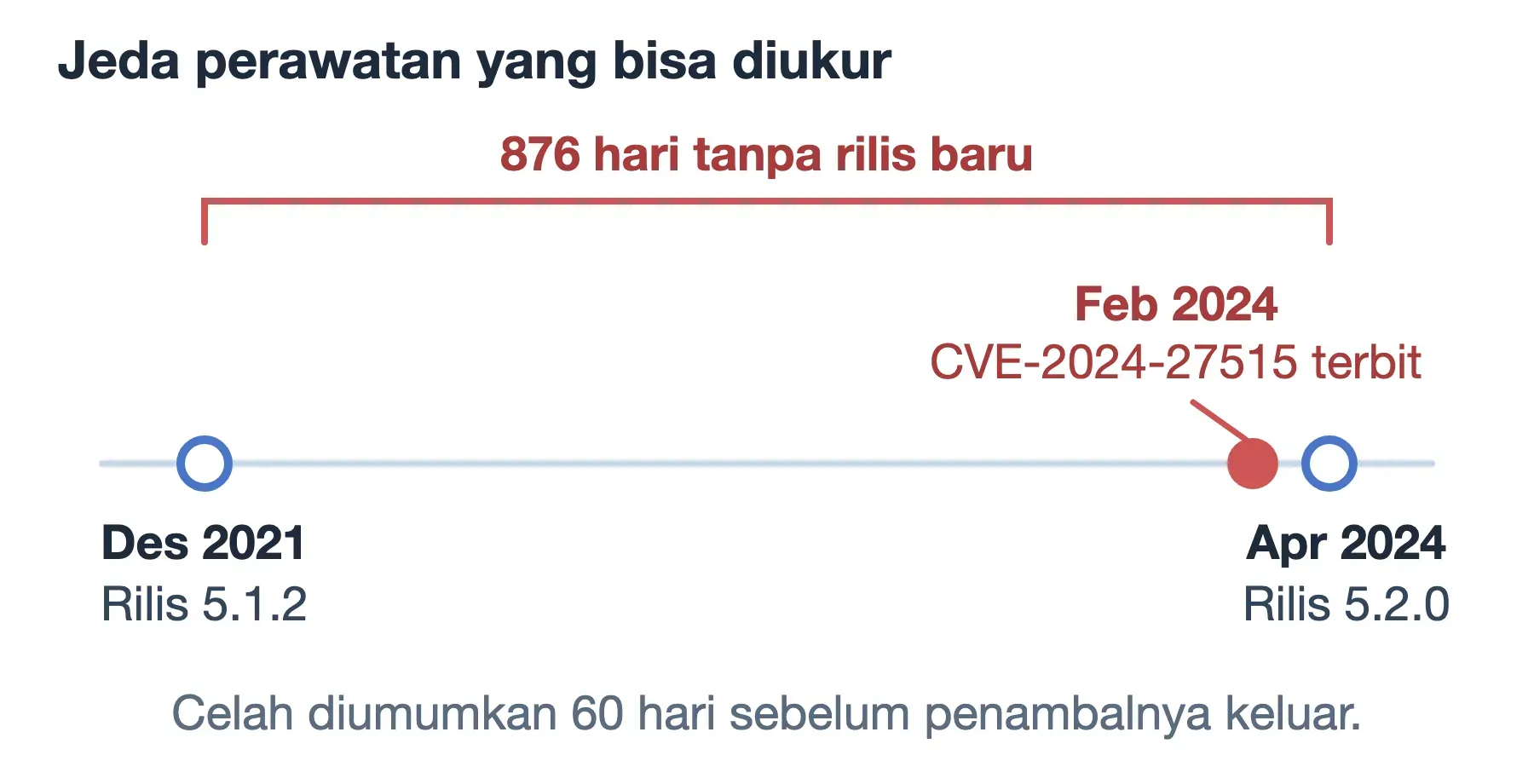 Jeda 876 hari antara rilis 5.1.2 Desember 2021 dan 5.2.0 April 2024, dengan CVE terbit 60 hari sebelum penambalnya.