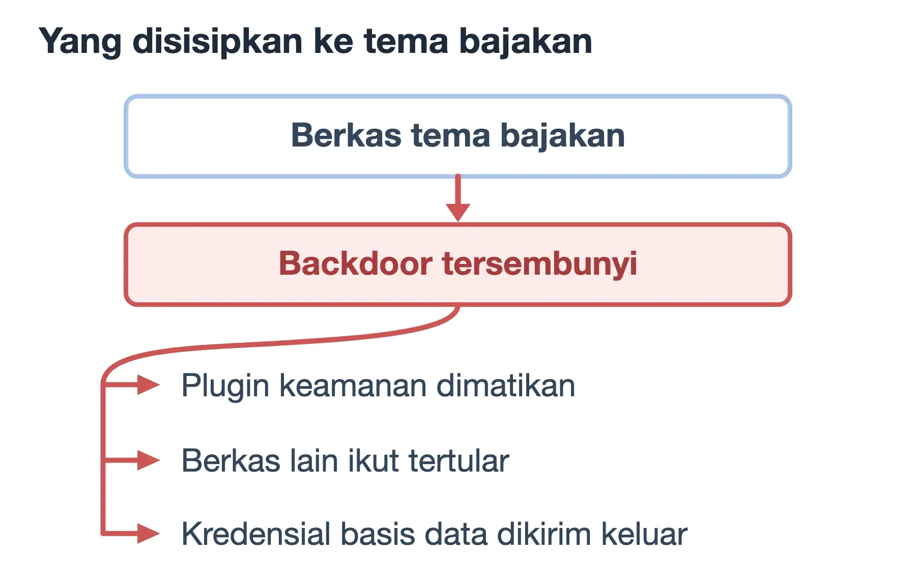 Alur berkas tema bajakan: backdoor mematikan plugin keamanan, menulari berkas lain, dan mengirim kredensial keluar.