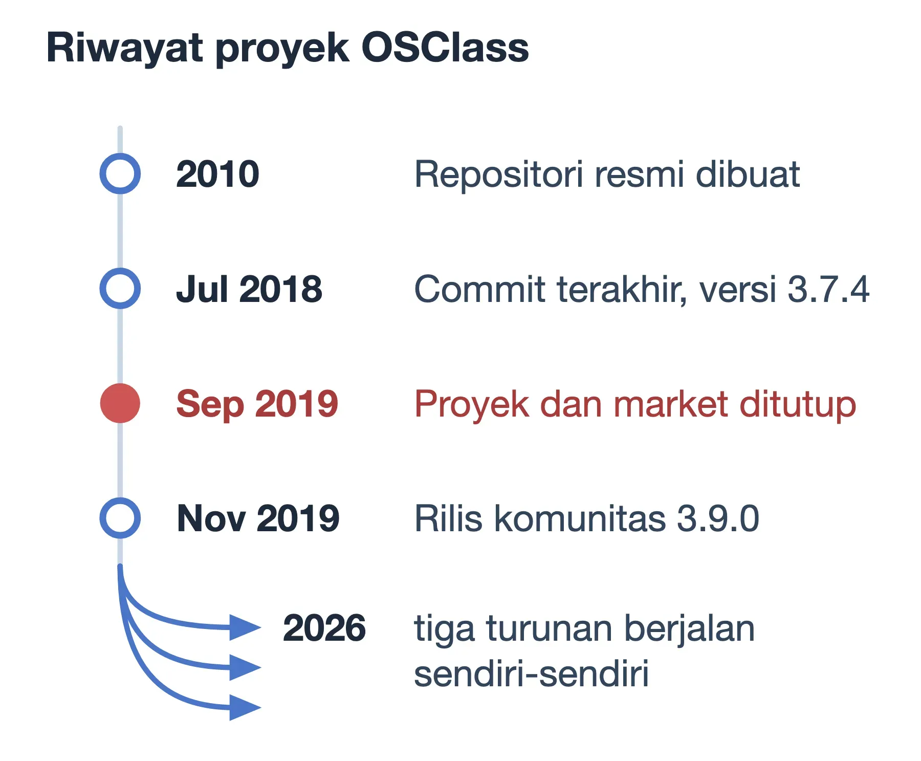 Garis waktu OSClass: rilis 2010, commit terakhir 2018, proyek tutup 2019, lalu bercabang jadi tiga turunan.