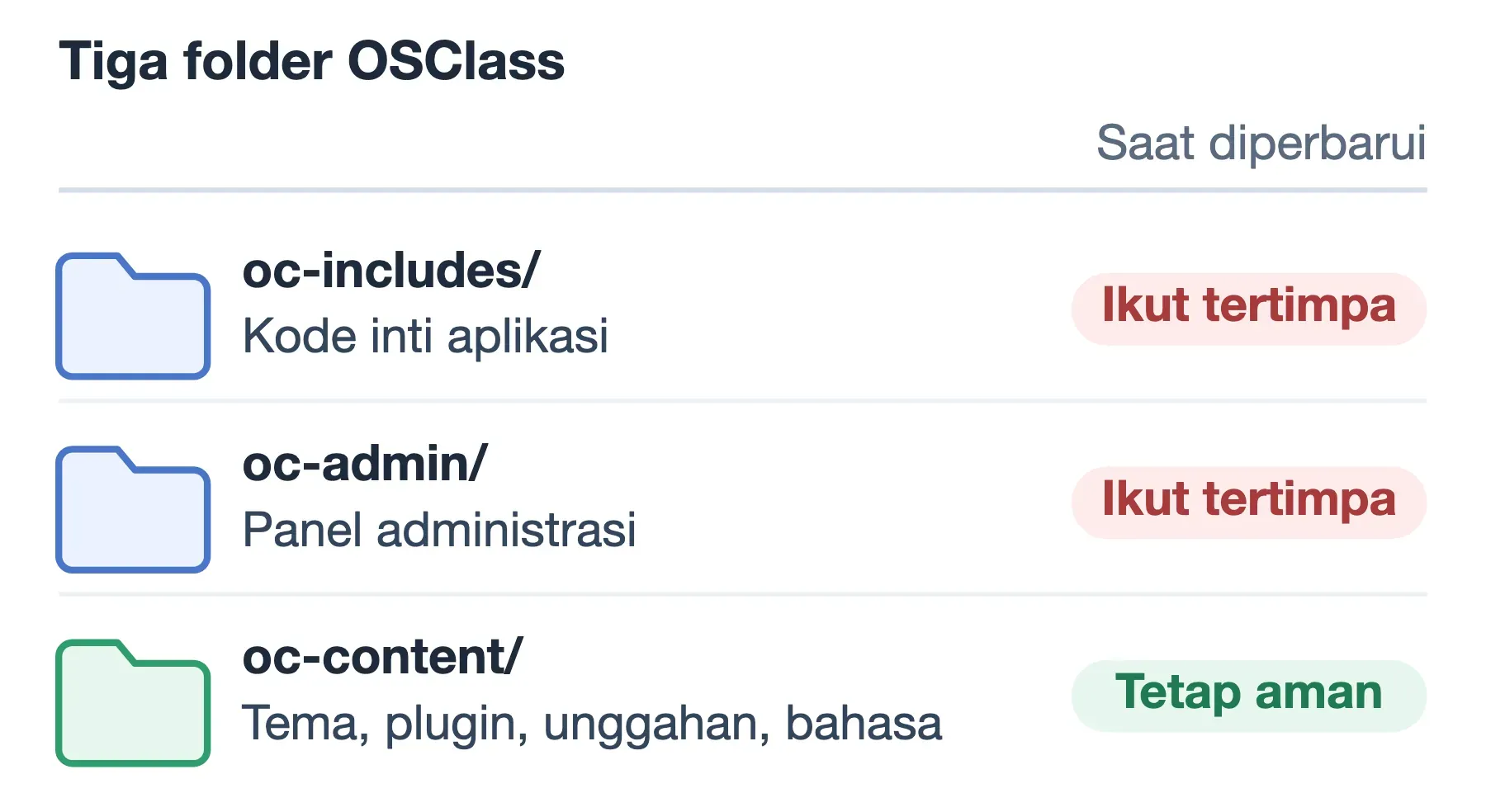 Tiga folder OSClass: oc-includes dan oc-admin tertimpa saat pembaruan, sedangkan oc-content milik situs tetap aman.