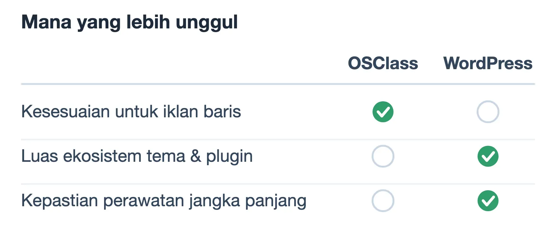 OSClass unggul di kesesuaian untuk iklan baris; WordPress unggul di luas ekosistem tema dan kepastian perawatan.
