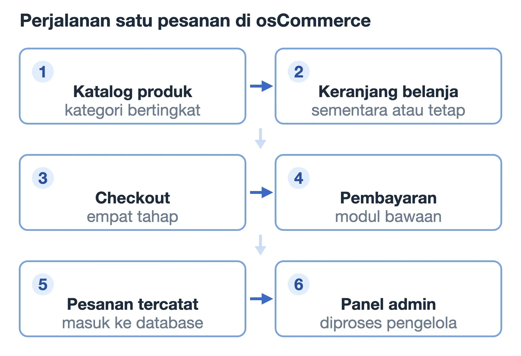 Enam tahap pesanan osCommerce: katalog, keranjang, checkout, pembayaran, pesanan tercatat, lalu diproses di panel admin.