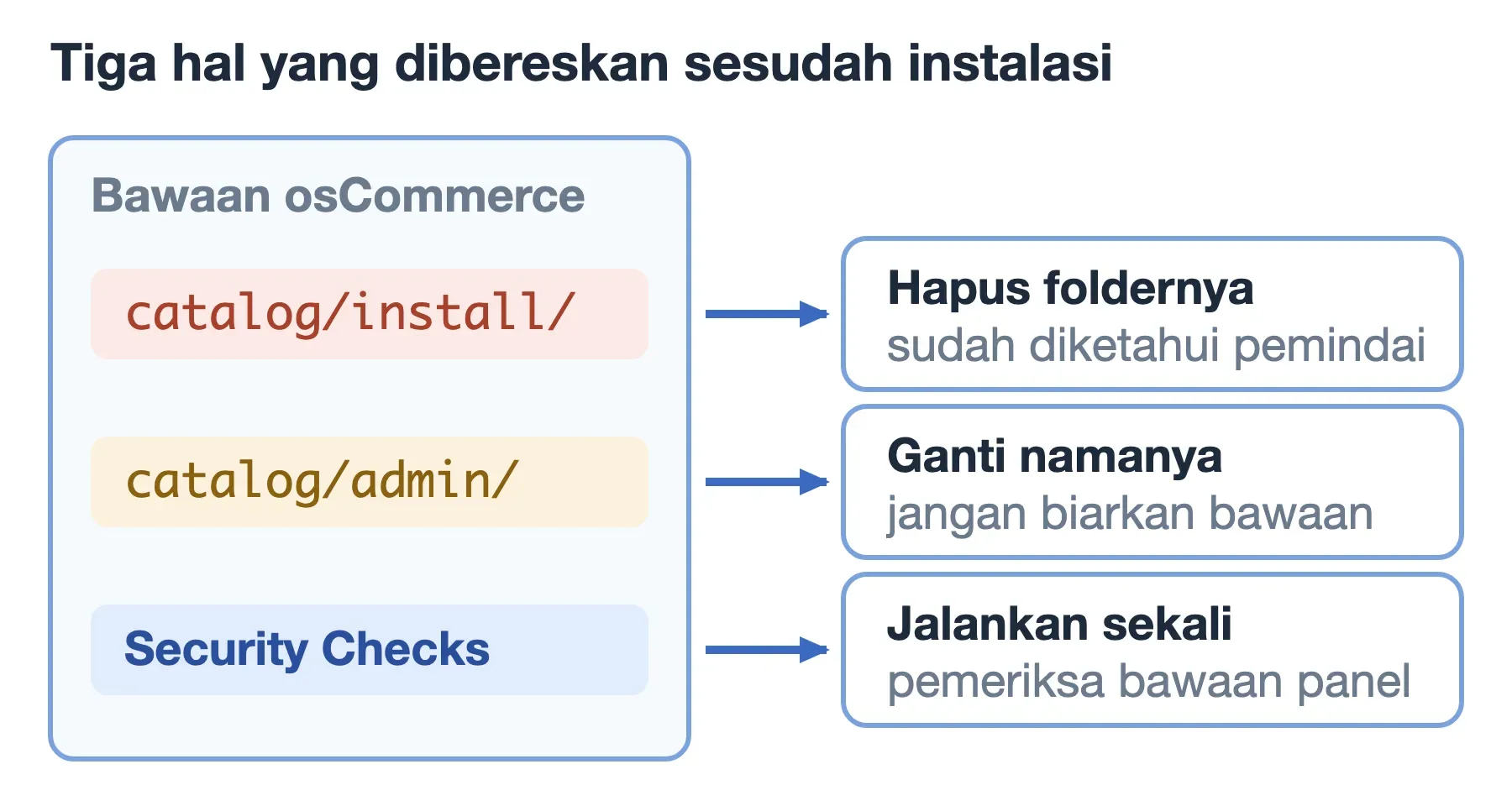 Tiga bawaan osCommerce: folder catalog/install dihapus, catalog/admin diganti nama, dan Security Checks dijalankan sekali.