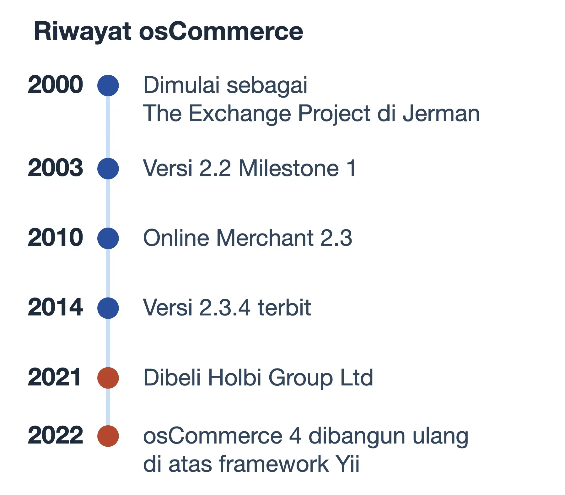 Riwayat osCommerce: mulai 2000 sebagai The Exchange Project, 2.3.4 terbit 2014, dibeli Holbi 2021, versi 4 berbasis Yii.