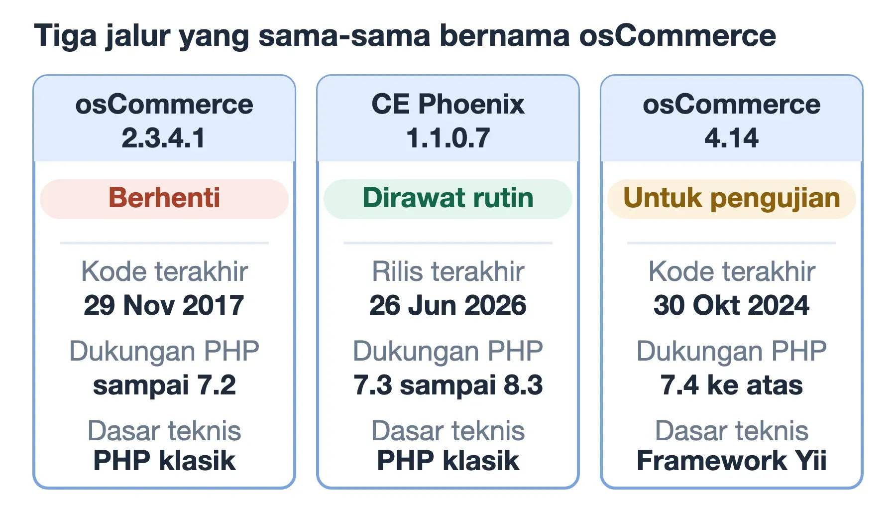 Tiga jalur osCommerce: 2.3.4.1 berhenti November 2017, CE Phoenix 1.1.0.7 dirawat rutin, osCommerce 4.14 berbasis Yii.