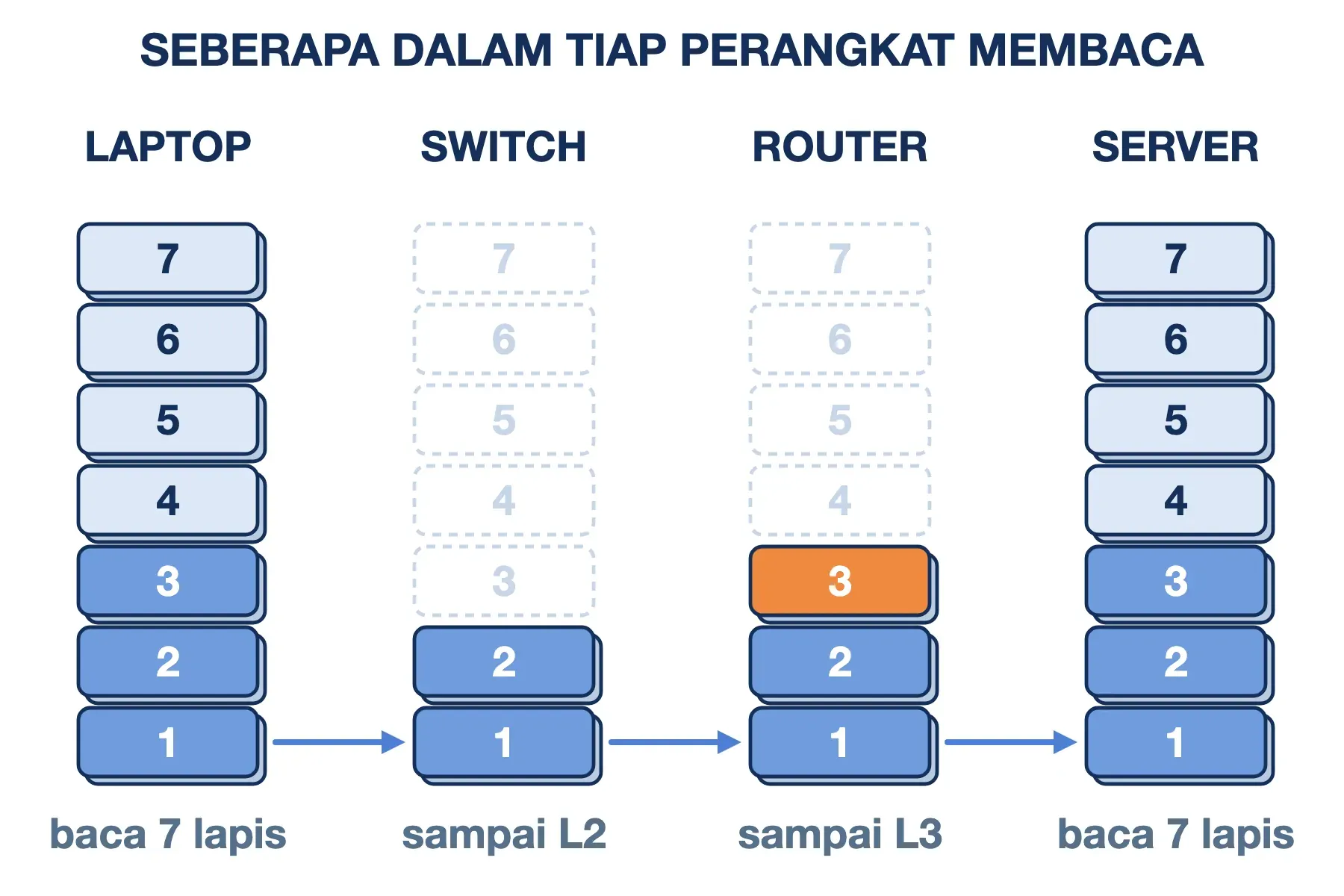 Layer OSI yang dibaca tiap perangkat: laptop dan server tujuh lapis, switch sampai Layer 2, router sampai Layer 3.