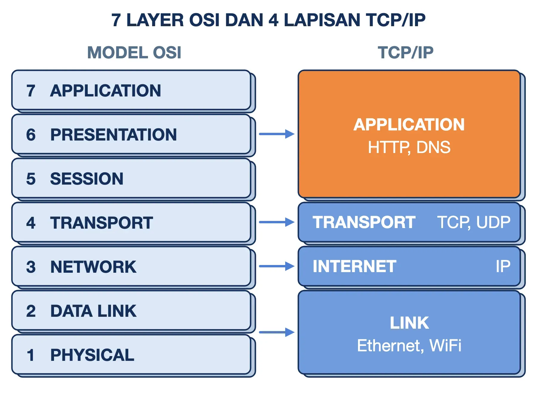 Layer OSI 5 sampai 7 dilebur menjadi Application di TCP/IP, Layer 4 dan 3 sepadan, Layer 1 dan 2 menjadi Link.