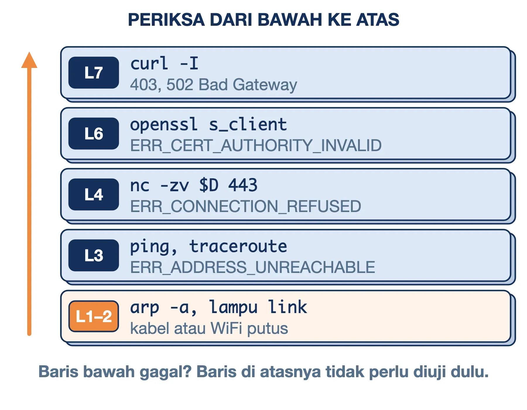 Diagnosis layer OSI dari bawah ke atas: arp, ping, nc, openssl, lalu curl, beserta pesan error browser di tiap layer.