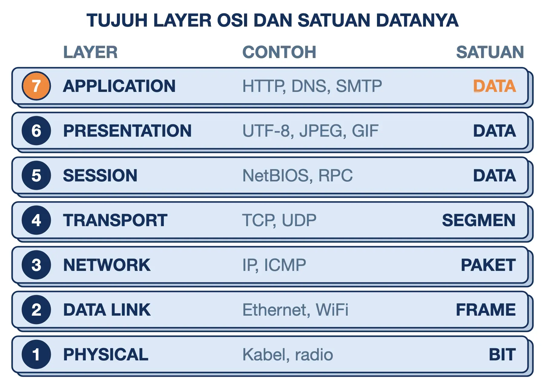 7 layer OSI dari Application ke Physical beserta contoh protokol dan satuan datanya: data, segmen, paket, frame, bit.