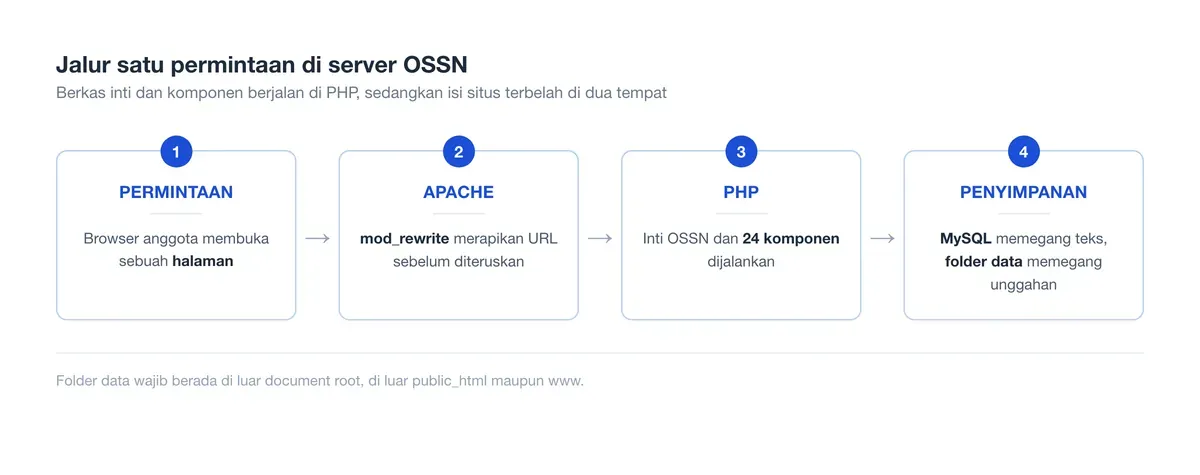 Permintaan OSSN mengalir dari browser ke Apache, lalu PHP, lalu MySQL untuk teks dan folder data untuk unggahan.