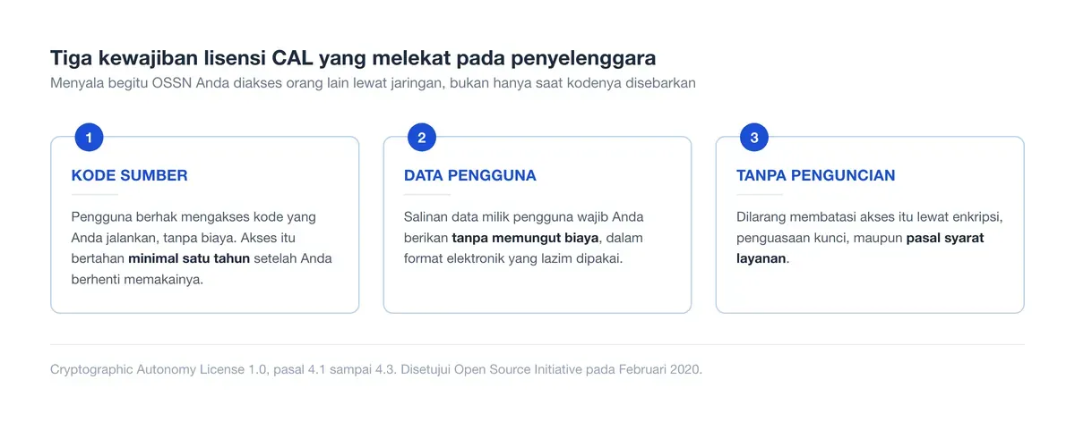 Tiga kewajiban CAL: menyediakan kode sumber, menyerahkan salinan data pengguna tanpa biaya, dan tidak menguncinya.