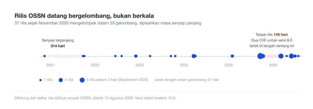 Lini masa rilis OSSN 2020-2026: gelombang rapat diselingi senyap 314 hari dan 145 hari saat dua CVE terbit.