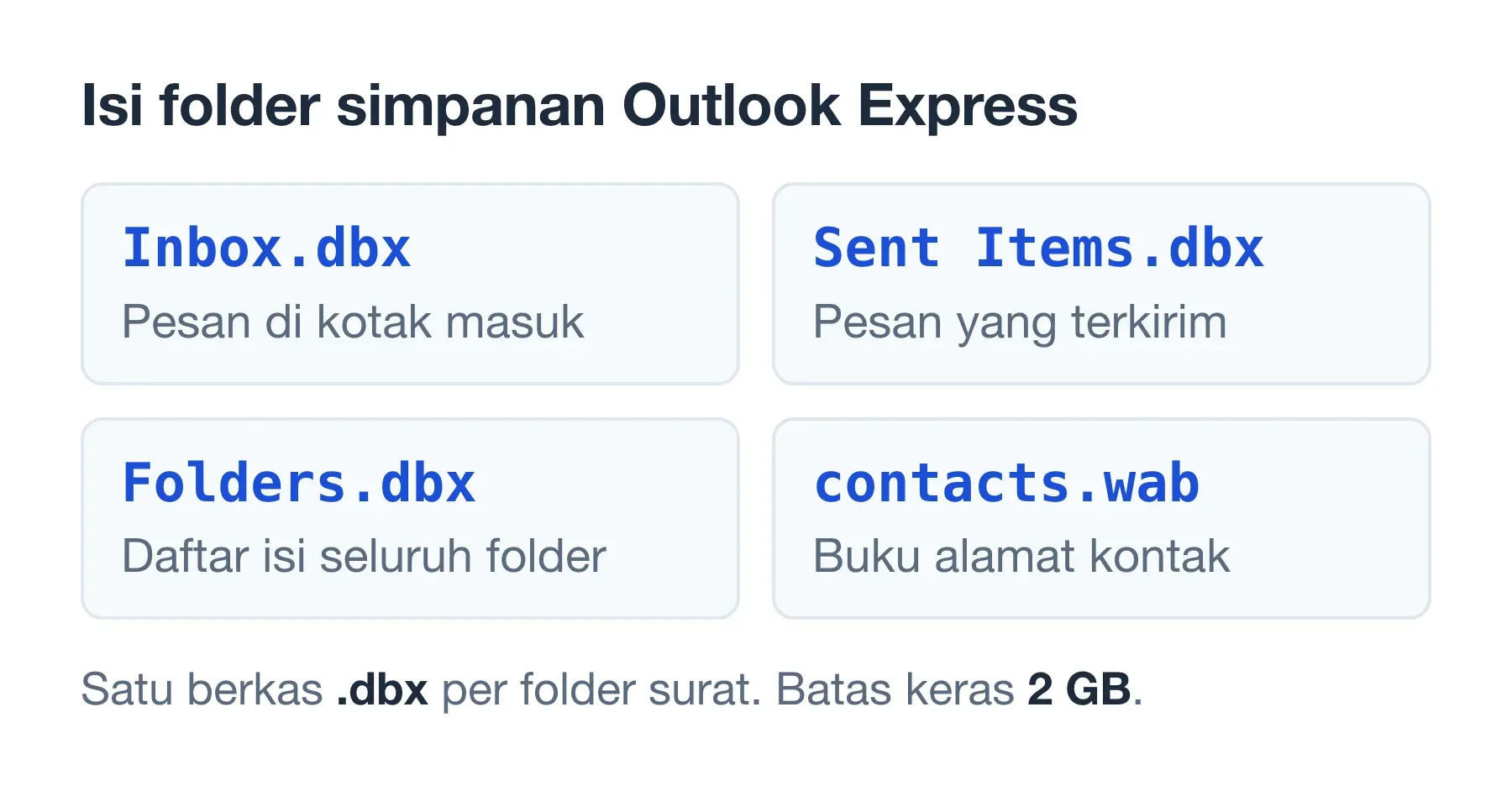 Folder simpanan berisi Inbox.dbx, Sent Items.dbx, Folders.dbx, dan contacts.wab, dengan batas keras 2 GB per berkas.