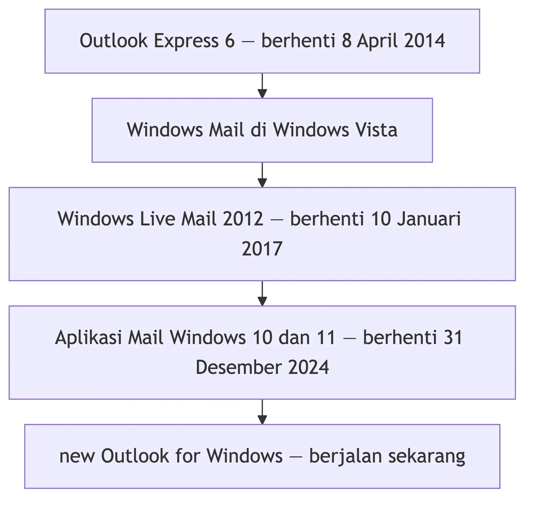 Outlook Express berhenti 2014, lalu Windows Mail, Windows Live Mail 2017, aplikasi Mail 2024, kini new Outlook for Windows.