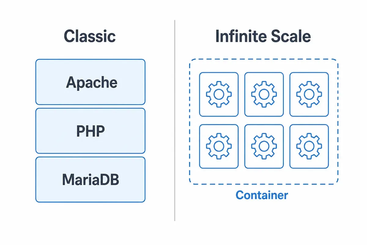 ownCloud Classic bertumpu pada tumpukan Apache, PHP, MariaDB; Infinite Scale berupa enam layanan kecil dalam container.