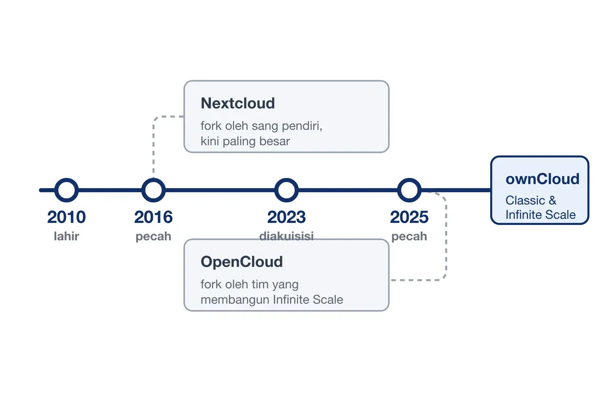 Garis waktu ownCloud: lahir 2010, pecah jadi Nextcloud 2016, diakuisisi 2023, lalu pecah jadi OpenCloud 2025.