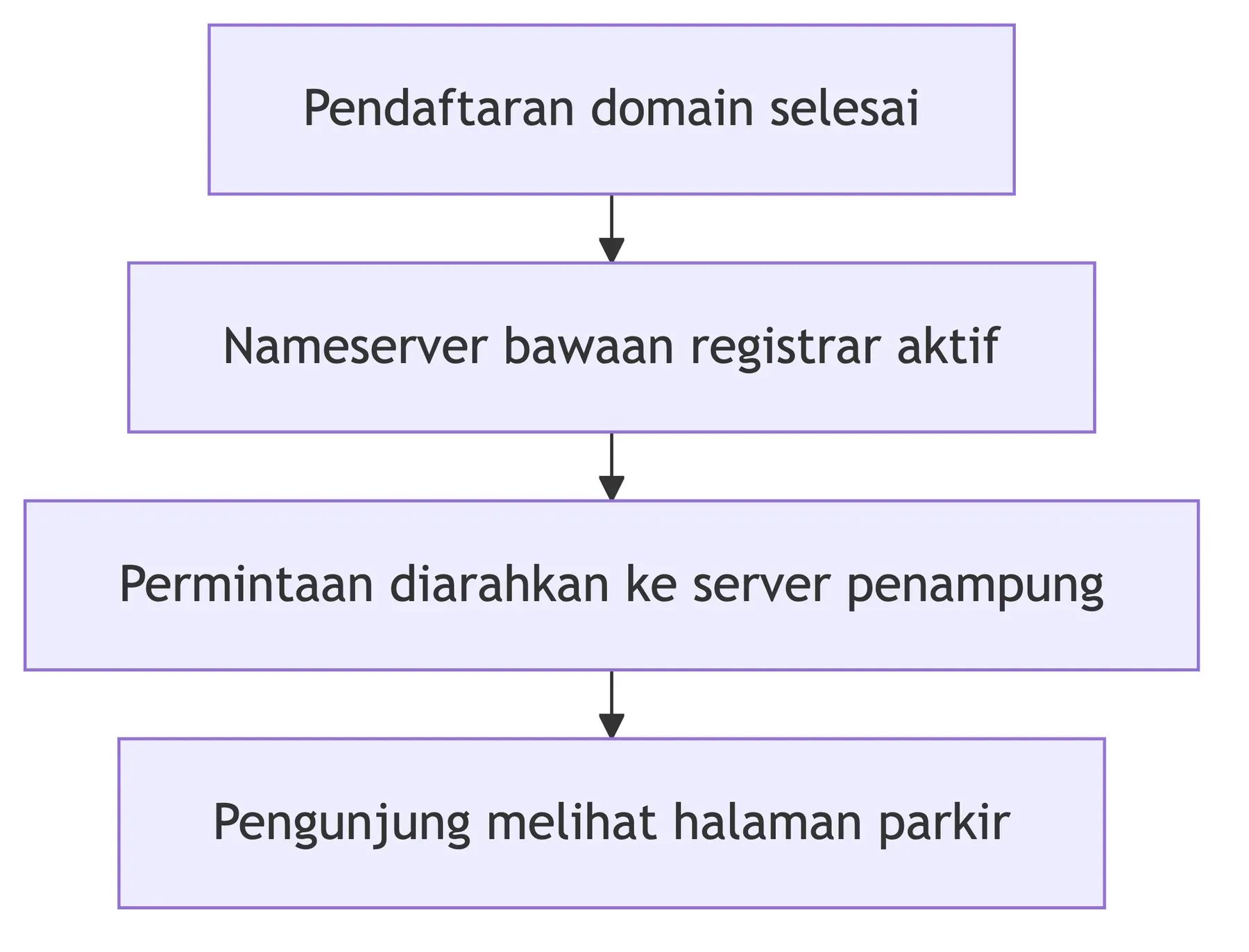Alur domain parkir: pendaftaran selesai, nameserver bawaan registrar aktif, lalu pengunjung melihat halaman iklan.