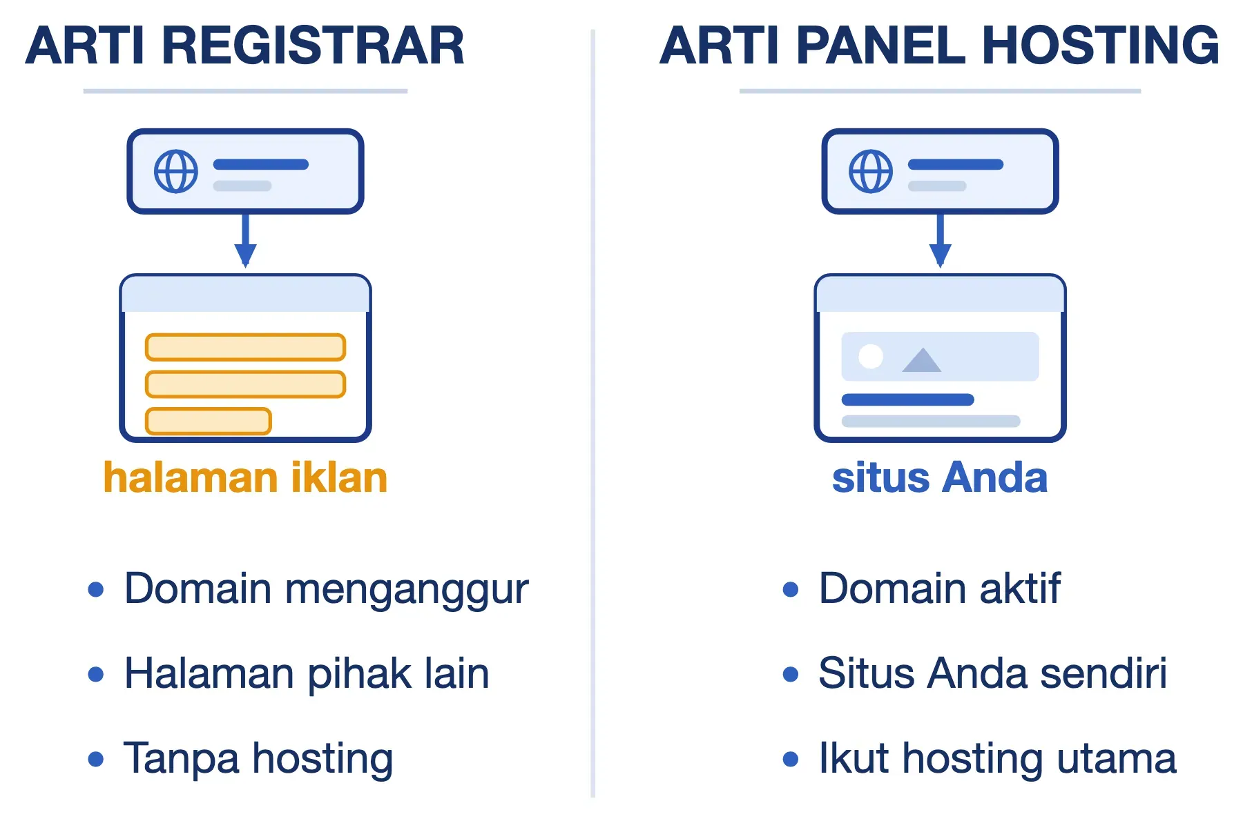 Dua arti park domain - registrar: domain menganggur di halaman iklan. Panel hosting: domain aktif menampilkan situs.
