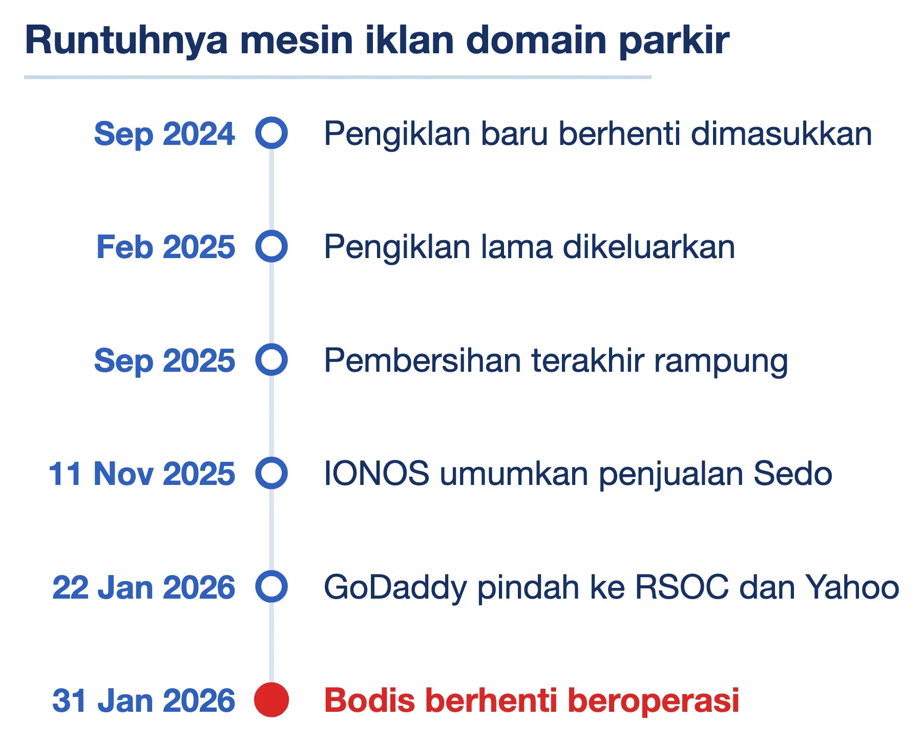 Kronologi domain parkir: iklan Google dihentikan bertahap 2024-2025, Sedo dijual, lalu Bodis tutup 31 Januari 2026.