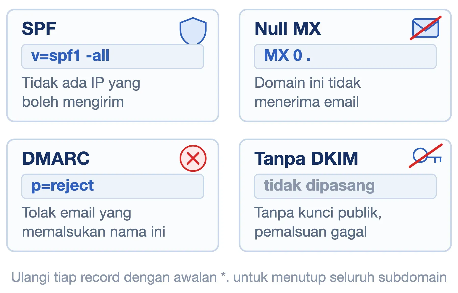 Empat record untuk domain terparkir: SPF v=spf1 -all, null MX 0 titik, DMARC p=reject, dan DKIM sengaja tidak dipasang.